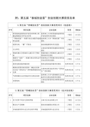 第五届“春城创业荟”创业创新大赛获奖项目_01
