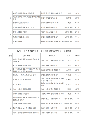 第五届“春城创业荟”创业创新大赛获奖项目_02
