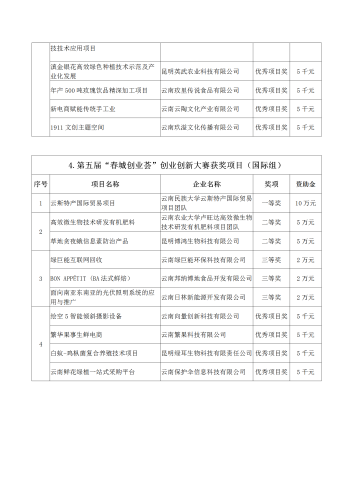 第五届“春城创业荟”创业创新大赛获奖项目_03