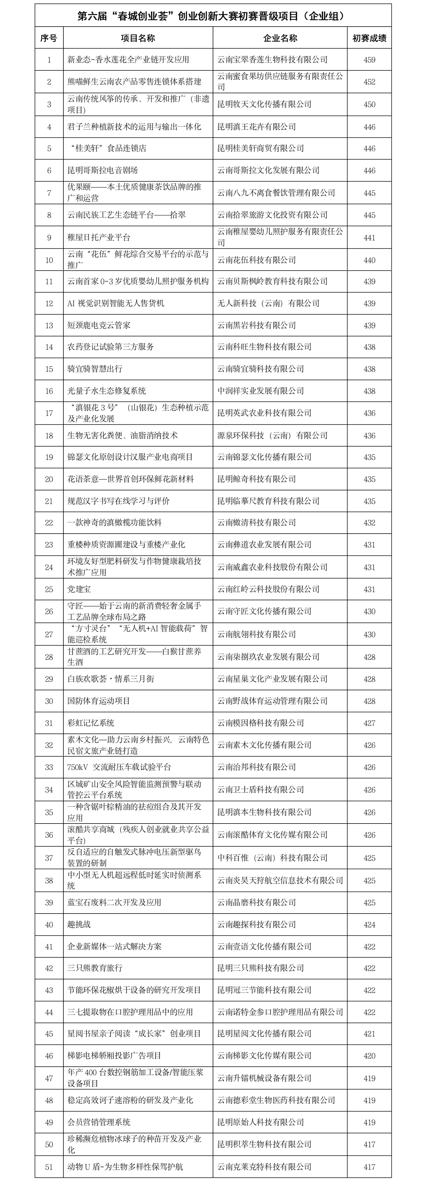 第六届“春城创业荟”创业创新大赛初赛晋级名单公示（企业组）