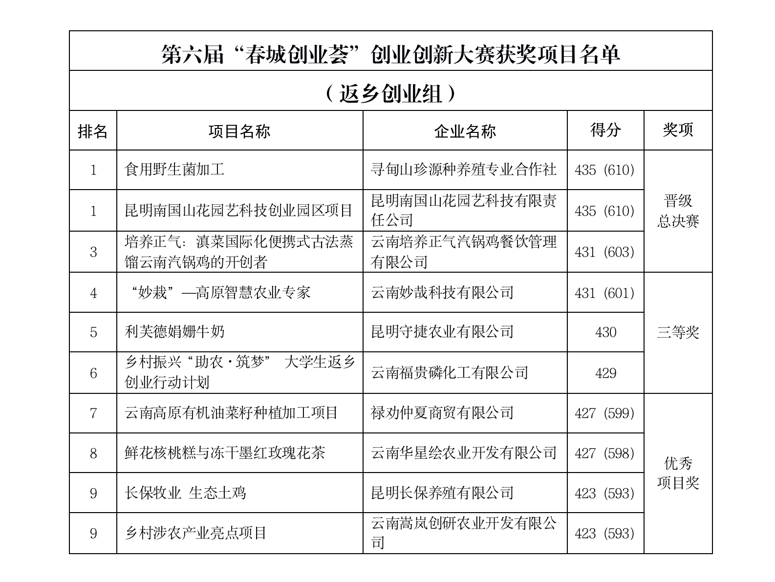 “春城创业荟”复赛启动  “返乡创业组”决赛晋级名单出炉（11.10）