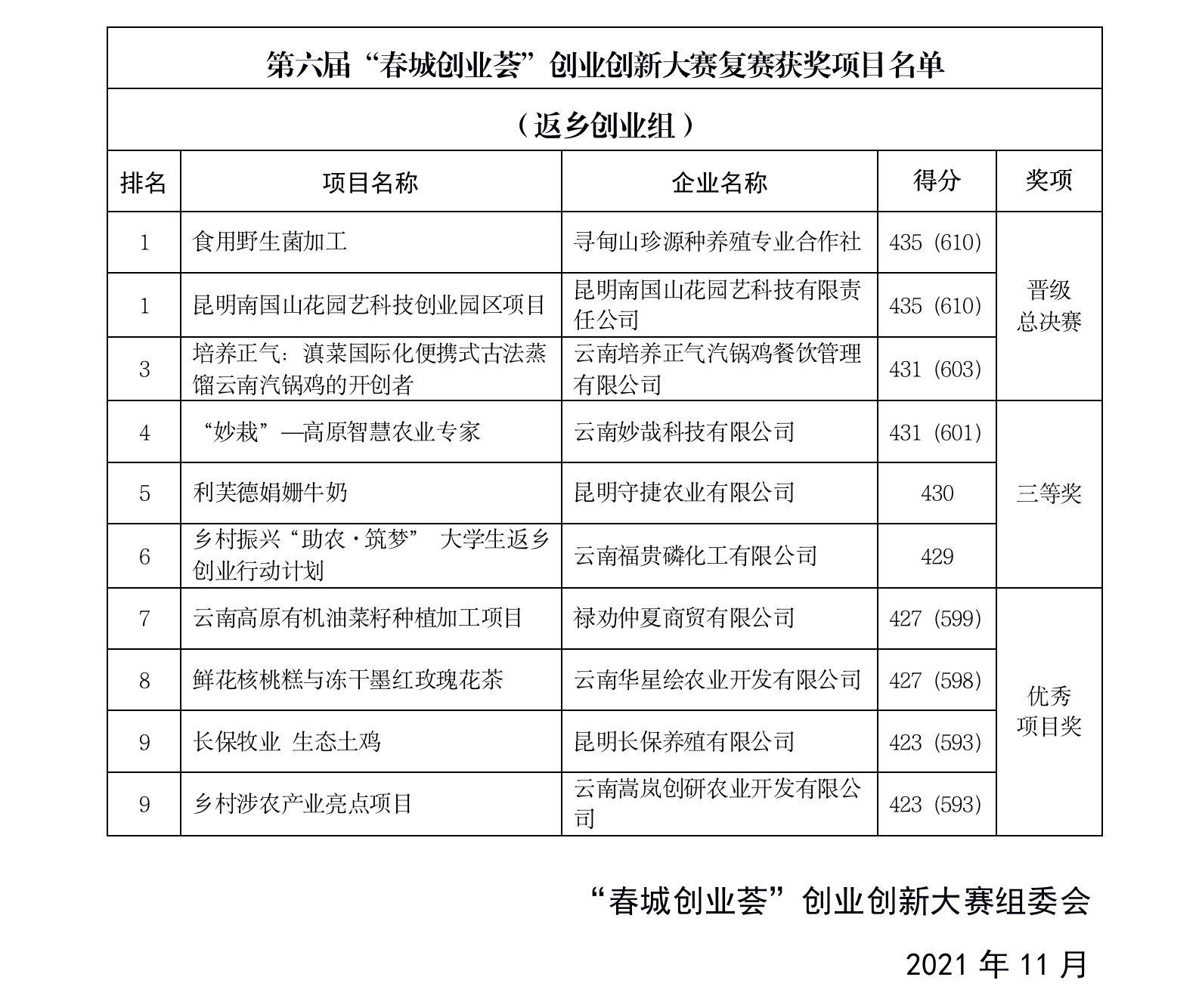 1.“返乡创业组”复赛获奖项目名单