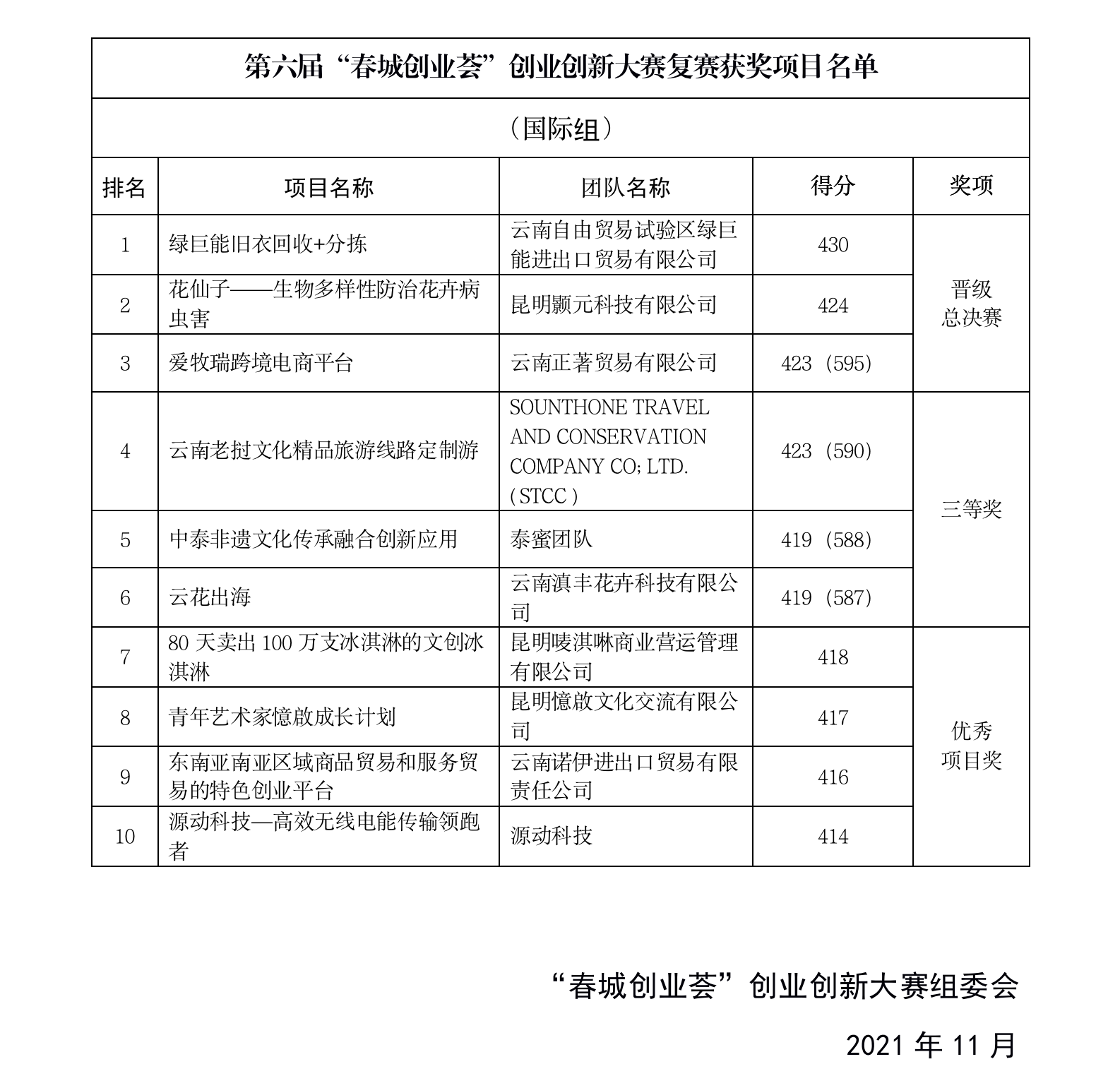 2.“国际组”复赛获奖项目名单