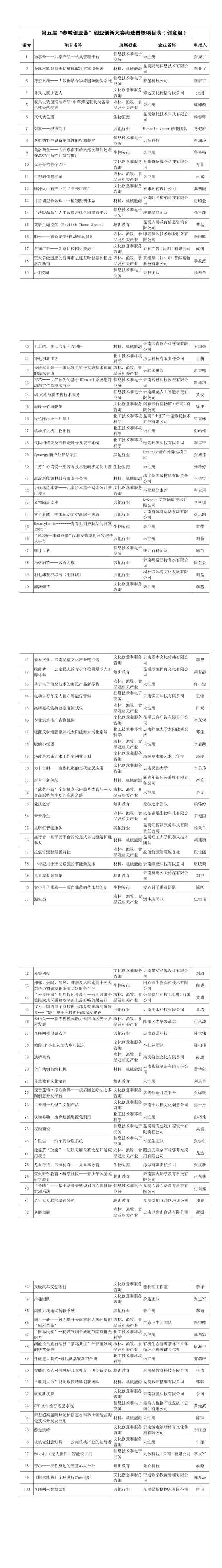第五届“春城创业荟”创业创新大赛海选晋级项目表（创意组）