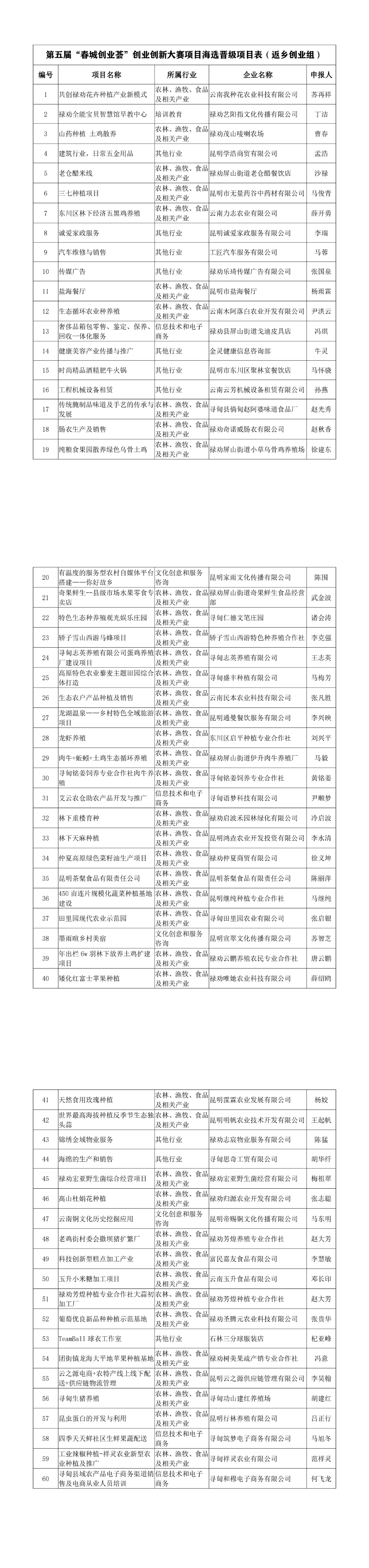 第五届“春城创业荟”创业创新大赛项目海选晋级项目表（返乡创业组）