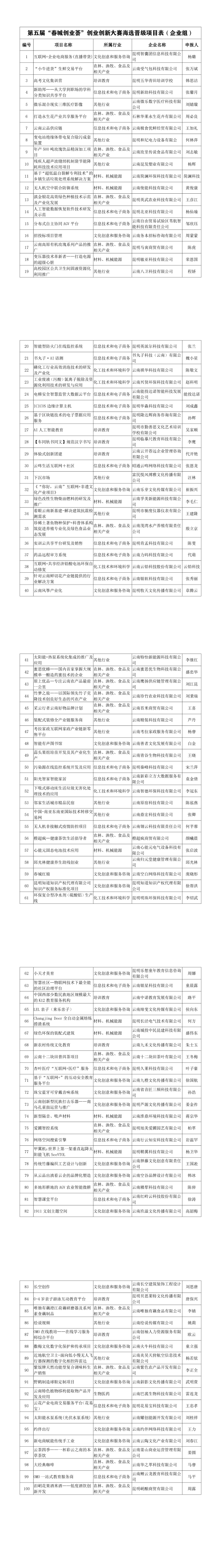 第五届“春城创业荟”创业创新大赛海选晋级项目表（企业组）