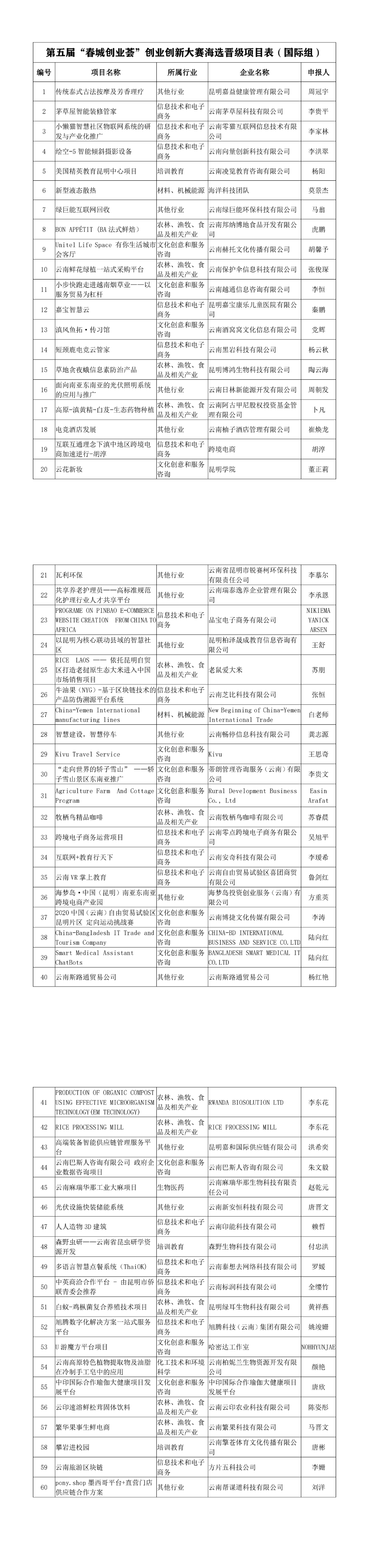 第五届“春城创业荟”创业创新大赛海选晋级项目表（国际组）