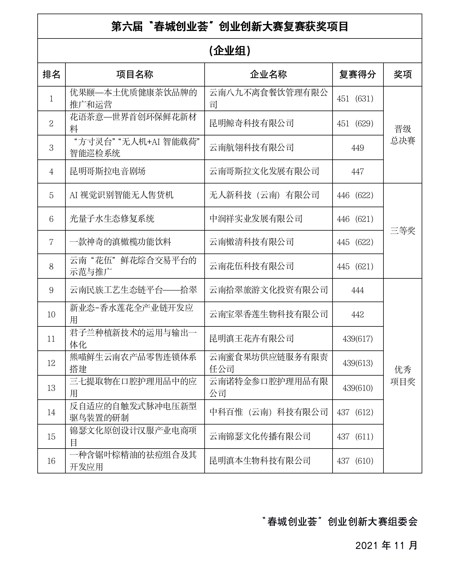 4.“企业组”复赛获奖项目名单