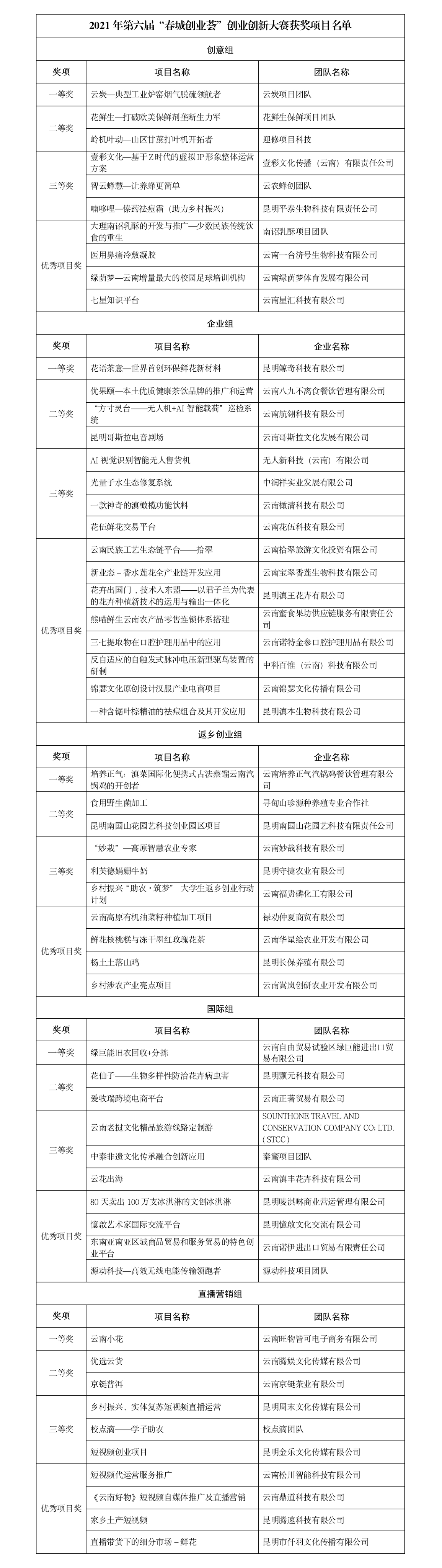 2021年第六届“春城创业荟”创业创新大赛获奖项目名单（12.24公示）