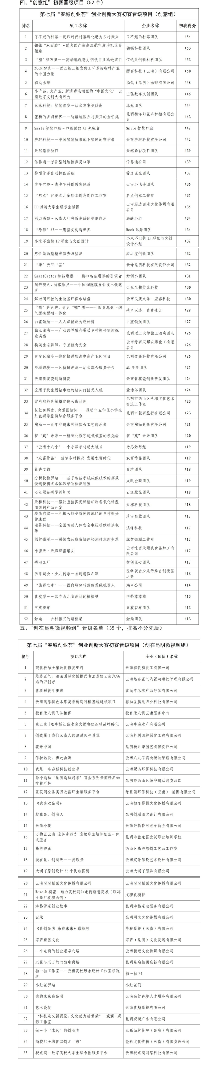 第七届“春城创业荟”创业创新大赛初赛晋级名单（总表）_02_副本