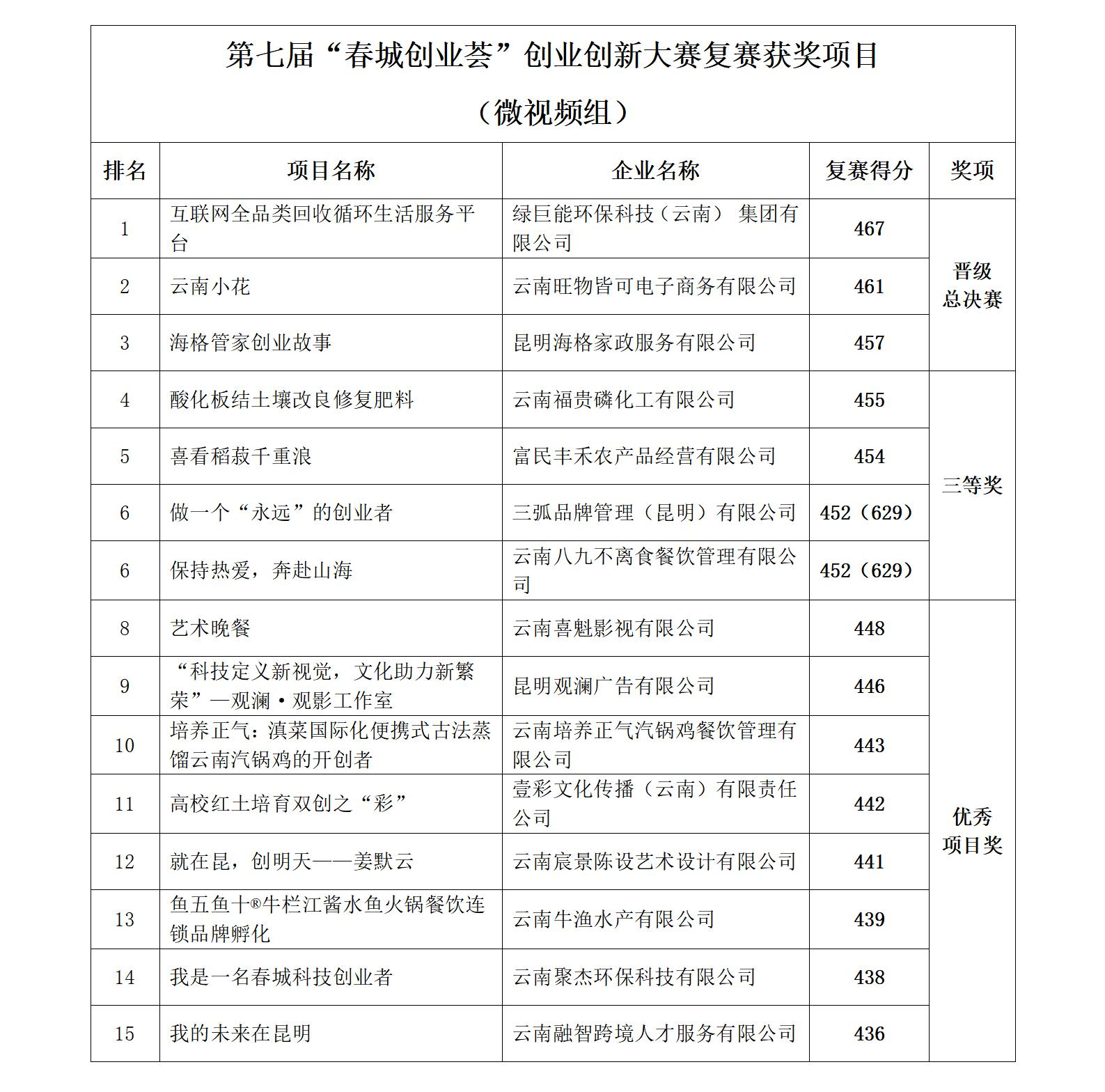 第七届“春城创业荟”创业创新大赛复赛获奖项目公示_05