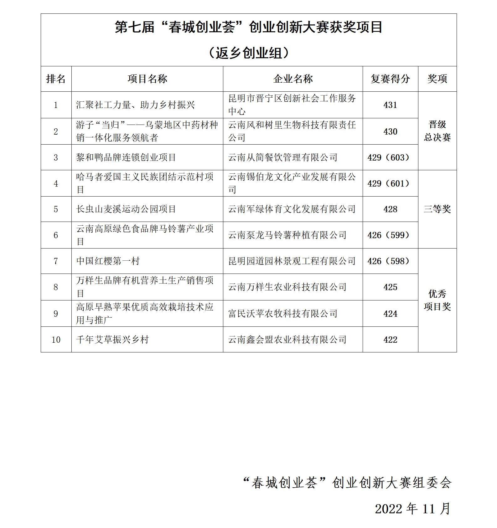 第七届“春城创业荟”创业创新大赛复赛获奖项目公示_06