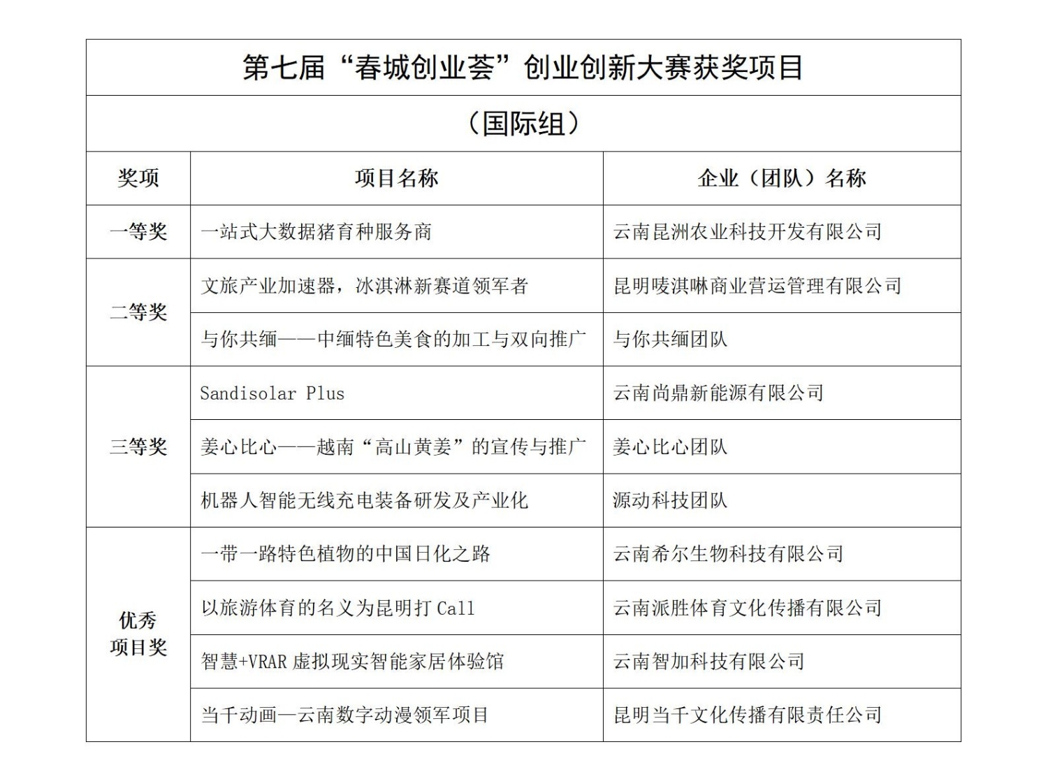 5个项目获一等奖 11个项目获二等奖（1.13）_06
