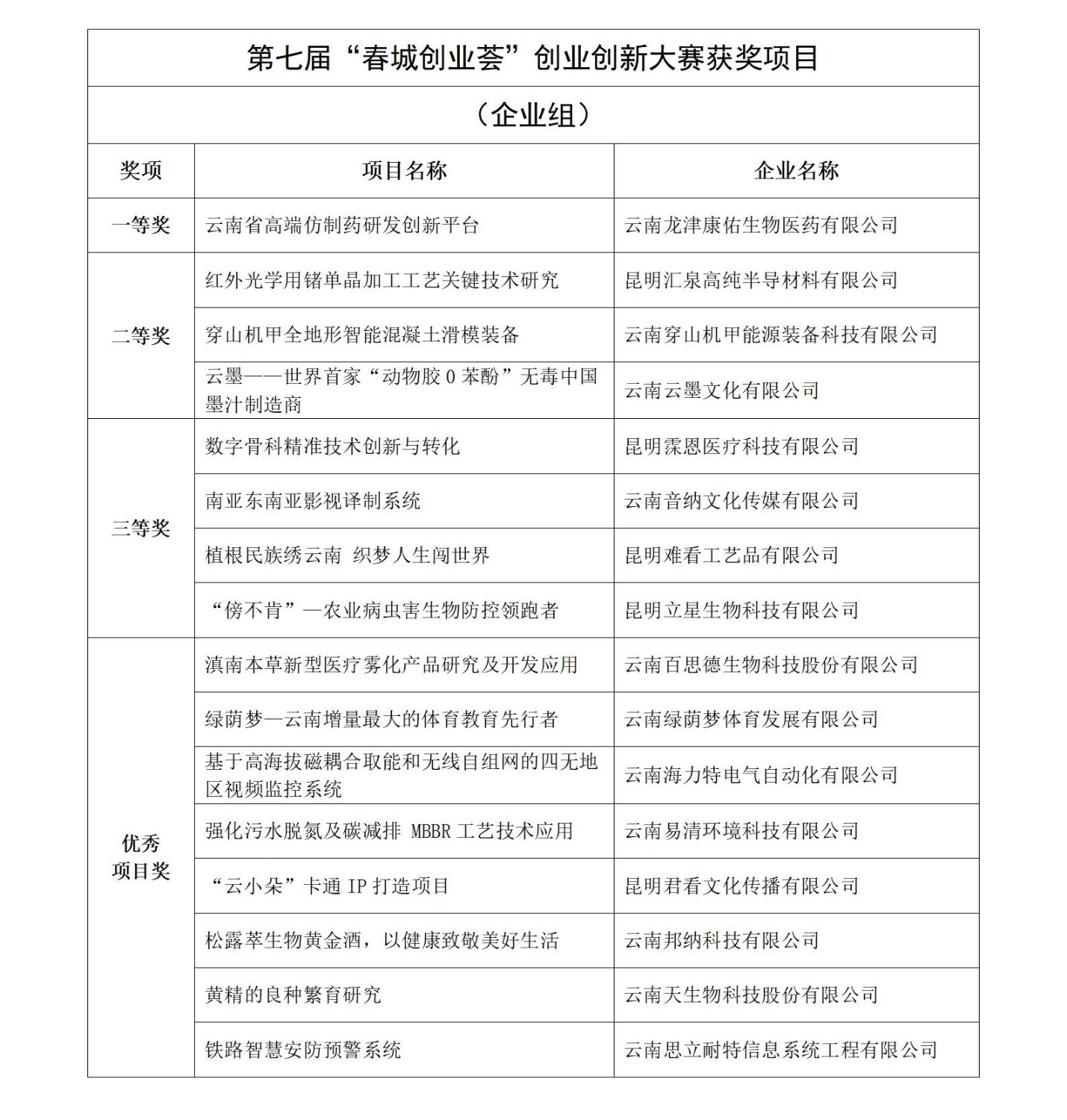 5个项目获一等奖 11个项目获二等奖（1.13）_07
