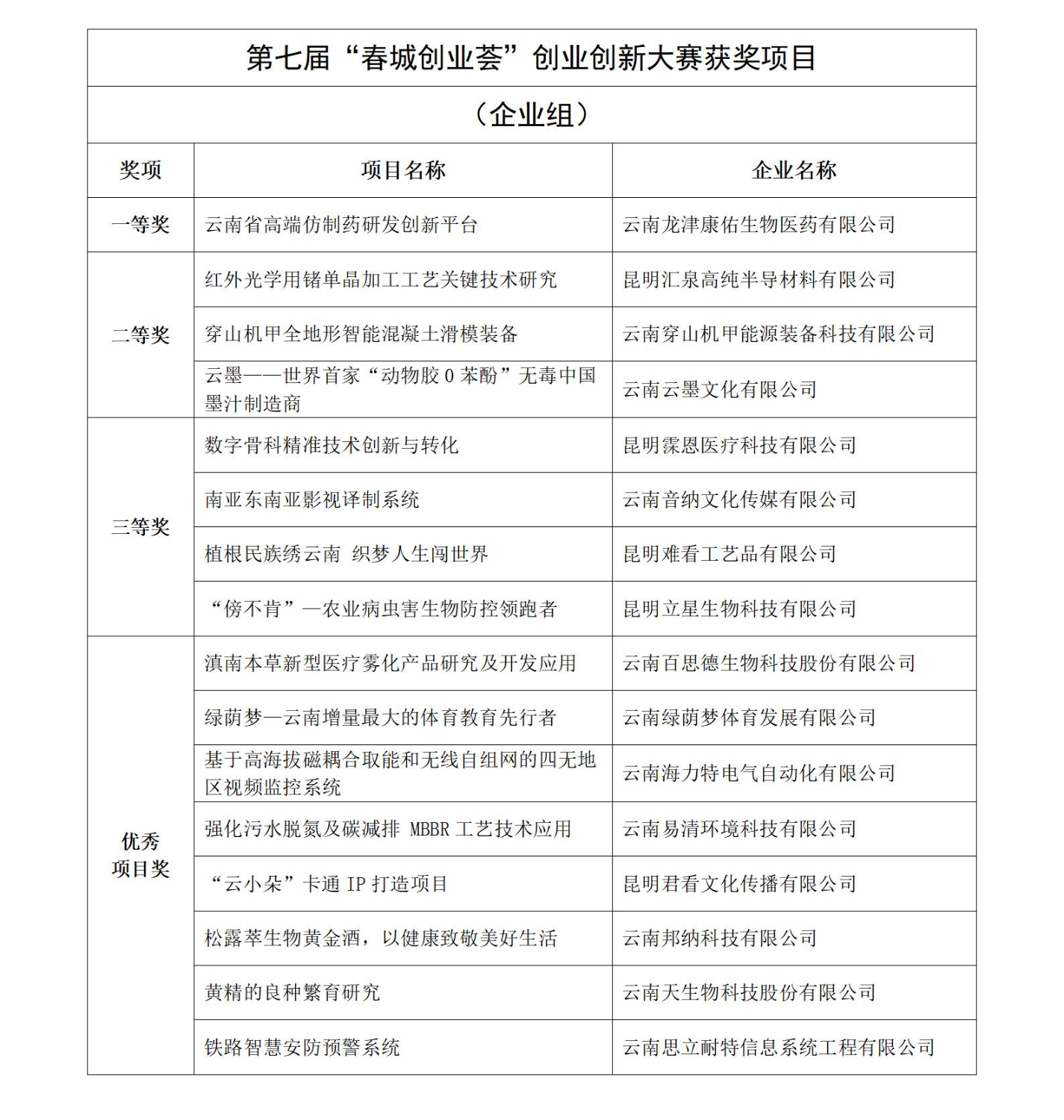 5个项目获一等奖 11个项目获二等奖（1.13）_07