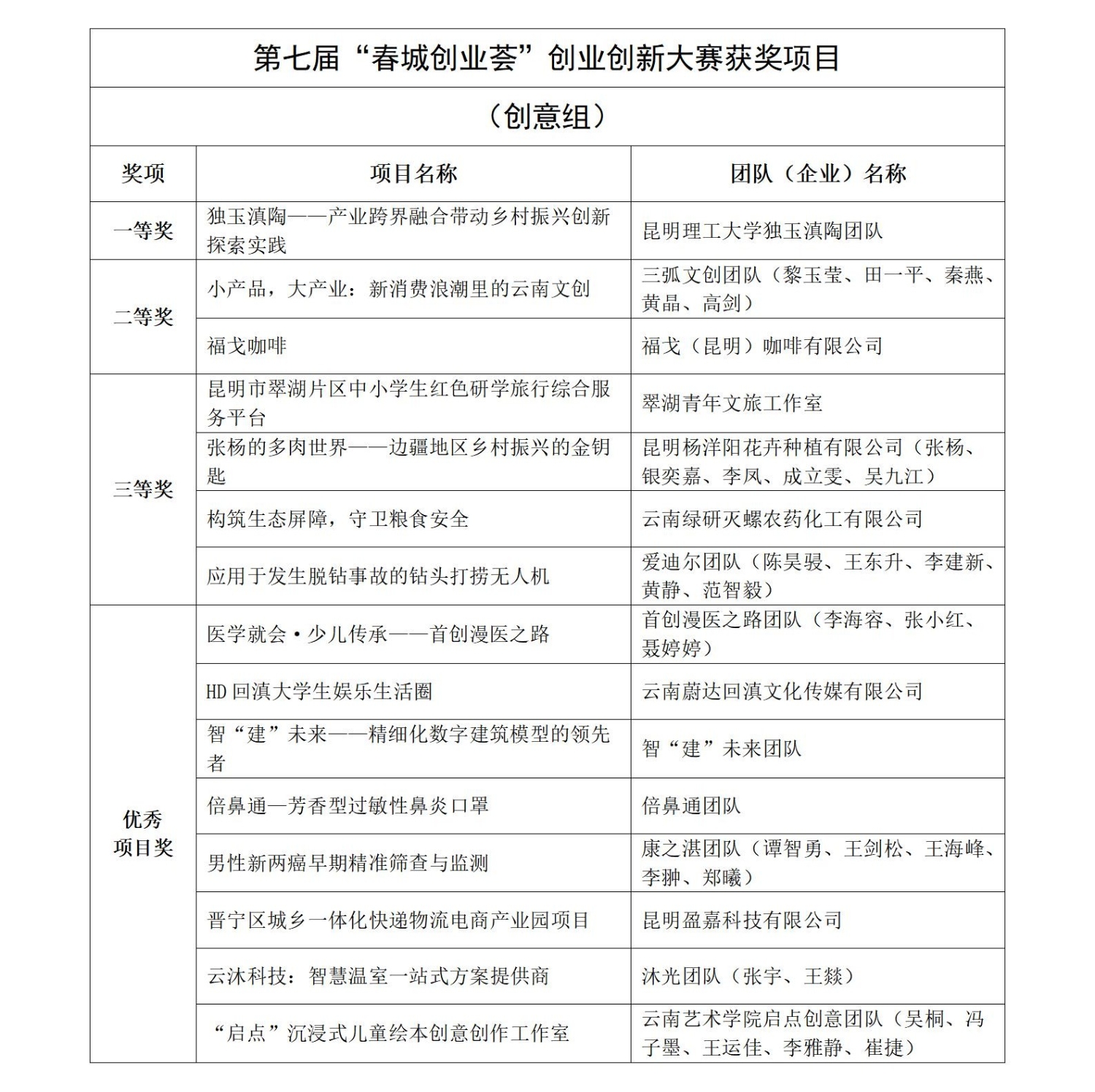 5个项目获一等奖 11个项目获二等奖（1.13）_08