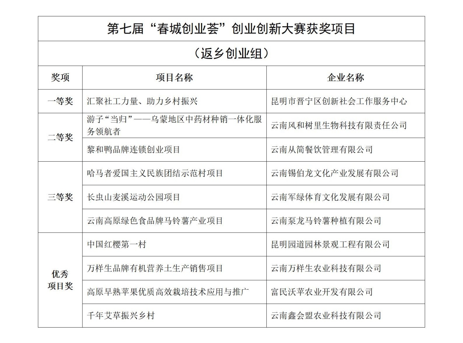 5个项目获一等奖 11个项目获二等奖（1.13）_09