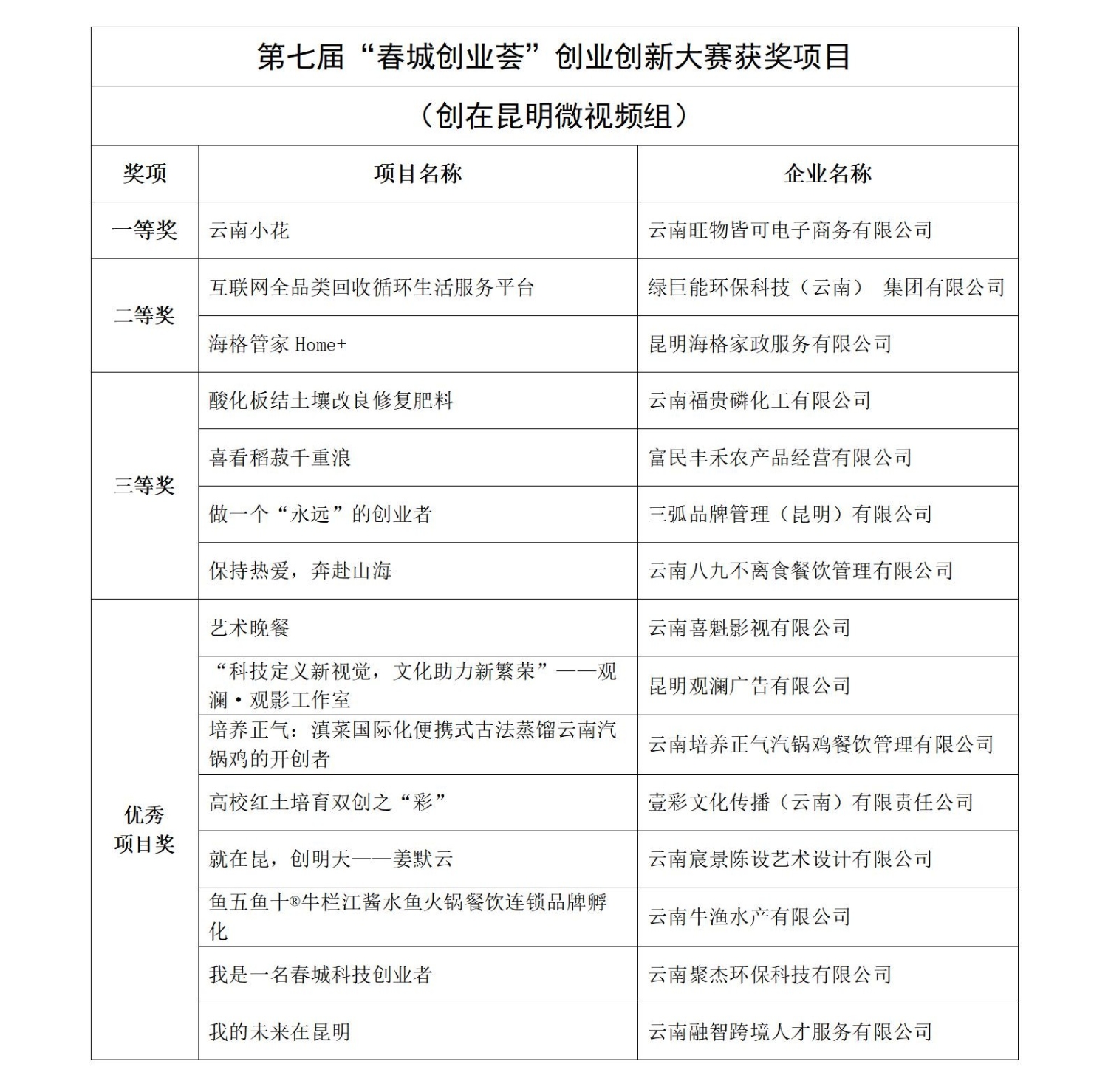 5个项目获一等奖 11个项目获二等奖（1.13）_10